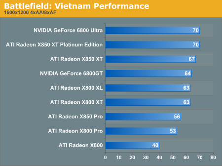 Battlefield: Vietnam Performance
